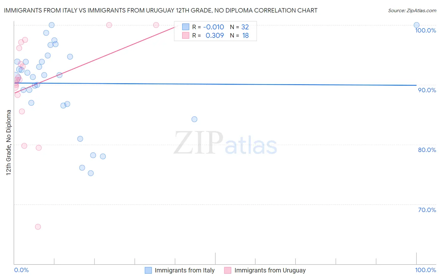 Immigrants from Italy vs Immigrants from Uruguay 12th Grade, No Diploma