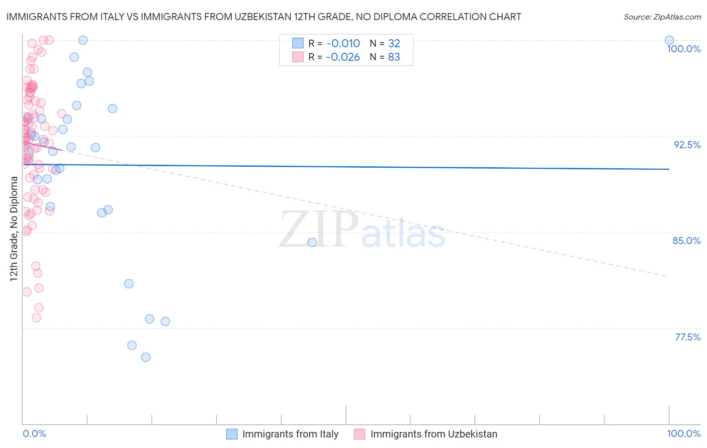 Immigrants from Italy vs Immigrants from Uzbekistan 12th Grade, No Diploma