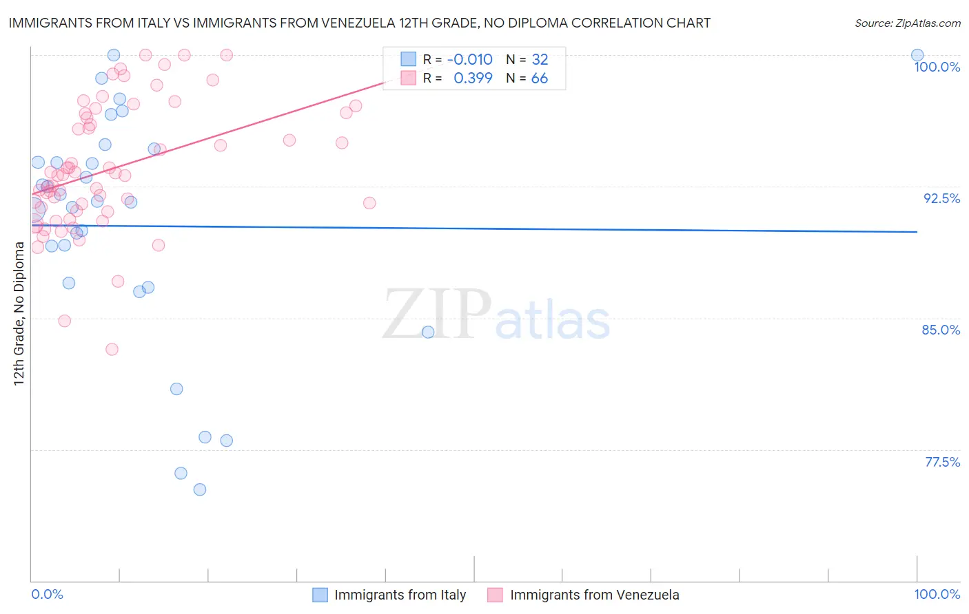 Immigrants from Italy vs Immigrants from Venezuela 12th Grade, No Diploma