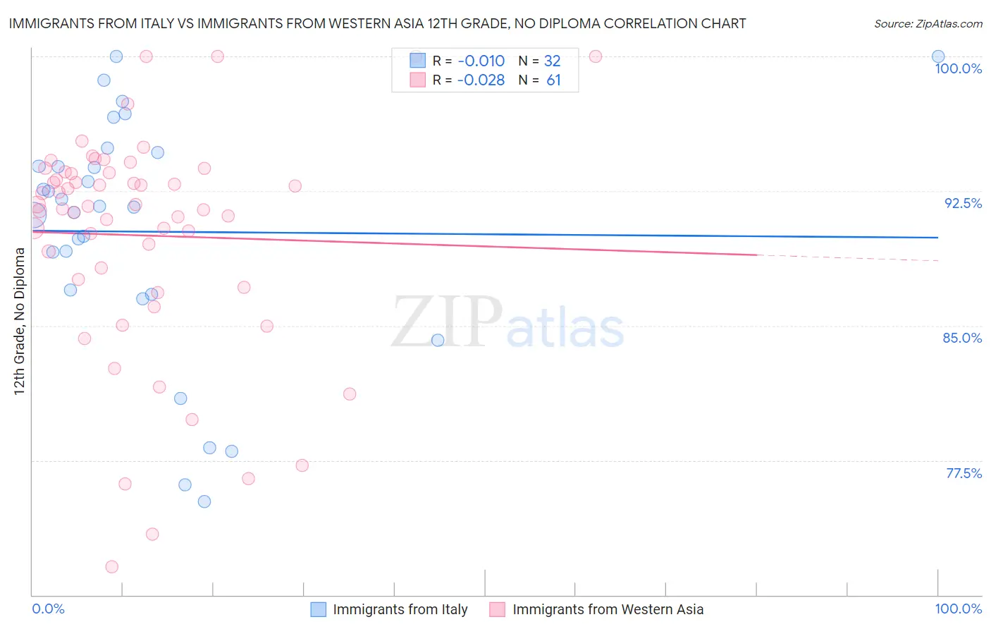 Immigrants from Italy vs Immigrants from Western Asia 12th Grade, No Diploma