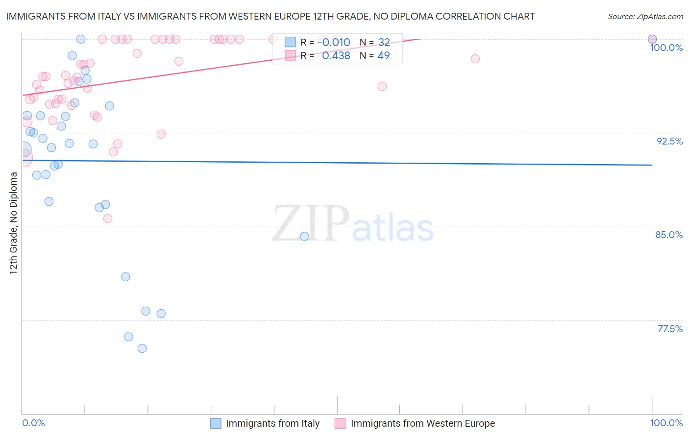 Immigrants from Italy vs Immigrants from Western Europe 12th Grade, No Diploma