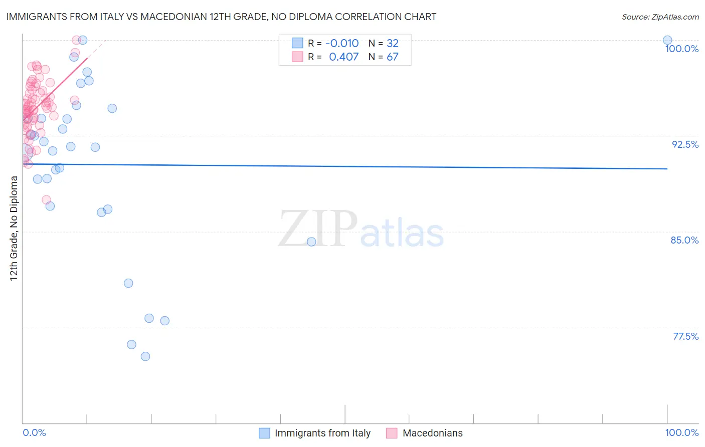 Immigrants from Italy vs Macedonian 12th Grade, No Diploma
