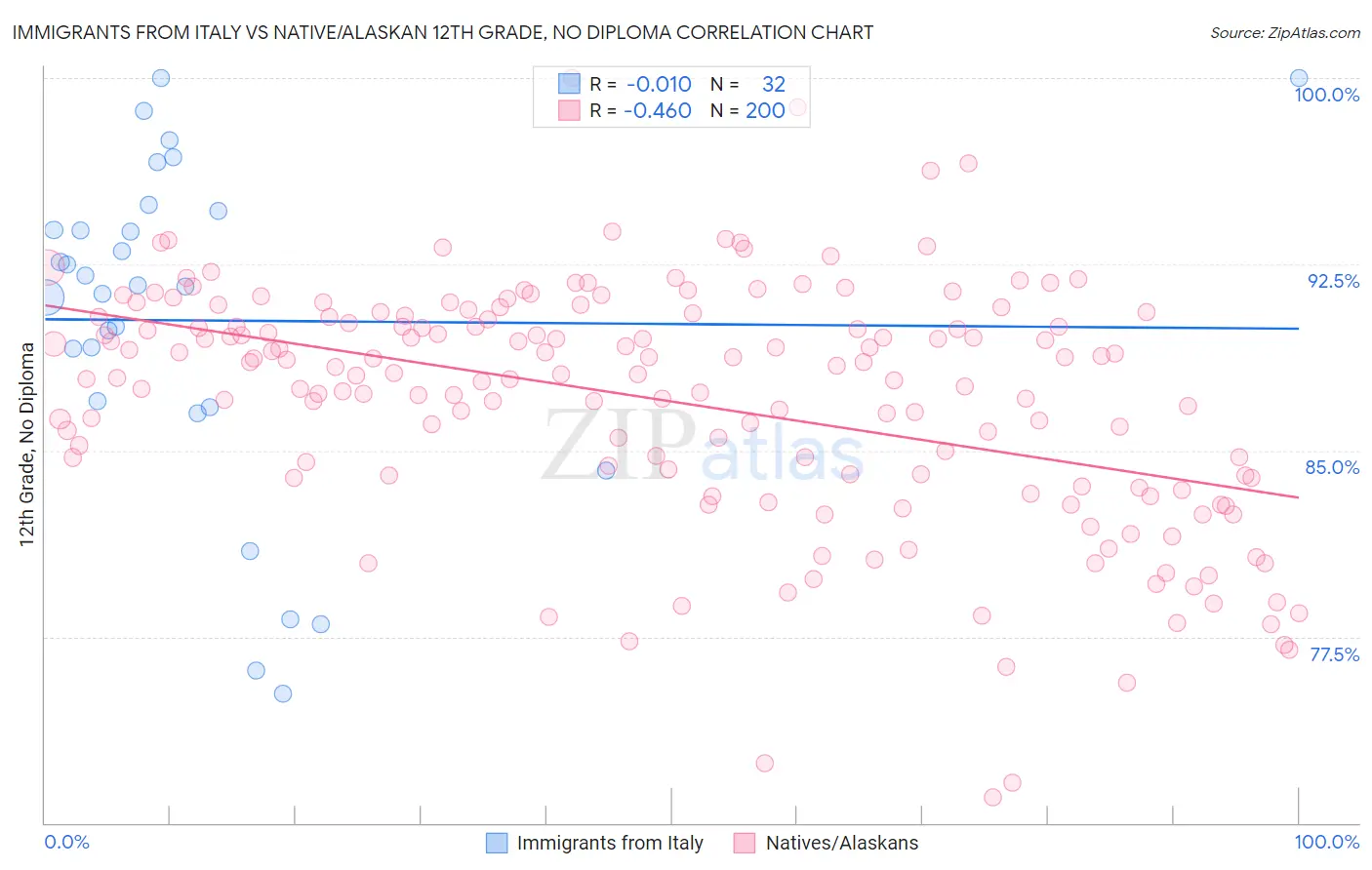 Immigrants from Italy vs Native/Alaskan 12th Grade, No Diploma