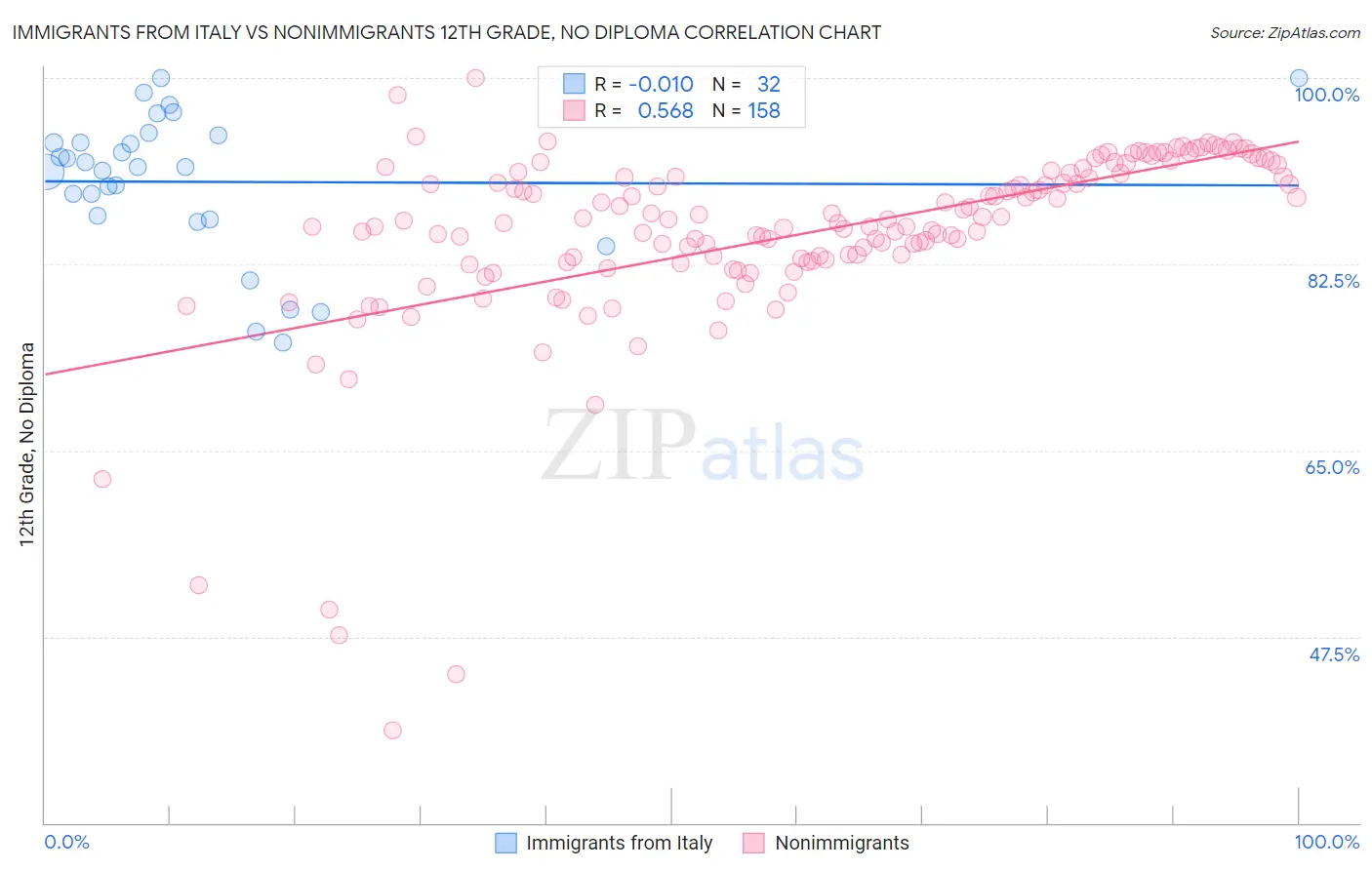 Immigrants from Italy vs Nonimmigrants 12th Grade, No Diploma