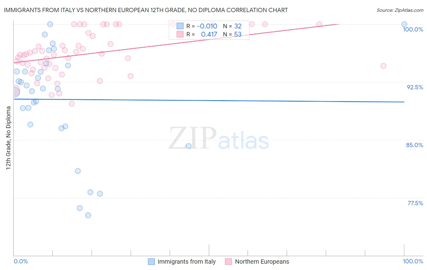 Immigrants from Italy vs Northern European 12th Grade, No Diploma