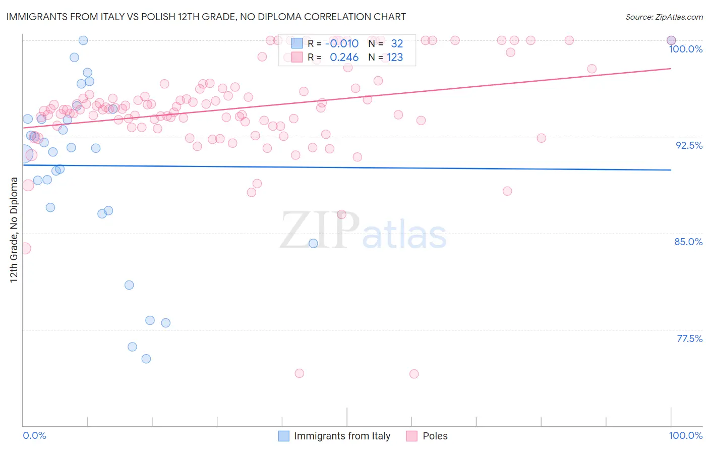 Immigrants from Italy vs Polish 12th Grade, No Diploma