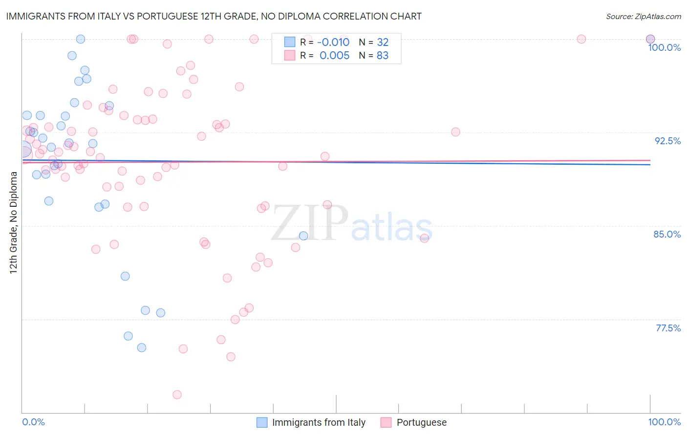 Immigrants from Italy vs Portuguese 12th Grade, No Diploma