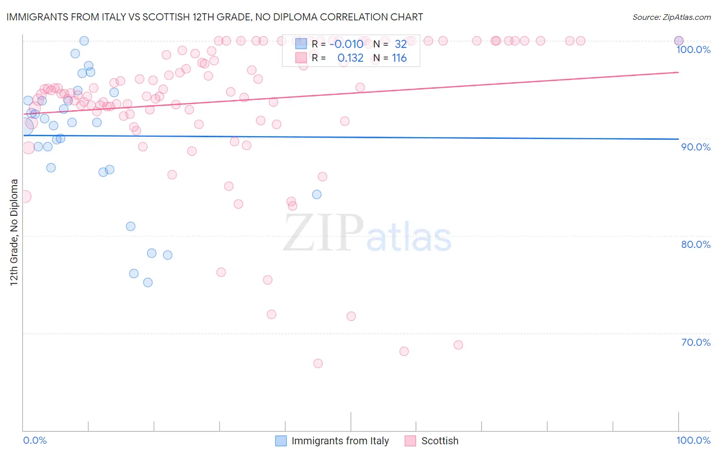 Immigrants from Italy vs Scottish 12th Grade, No Diploma