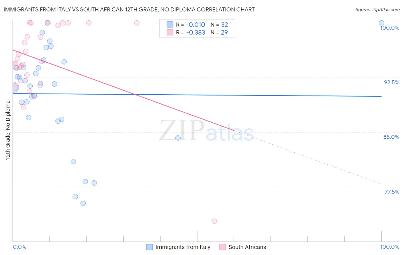 Immigrants from Italy vs South African 12th Grade, No Diploma