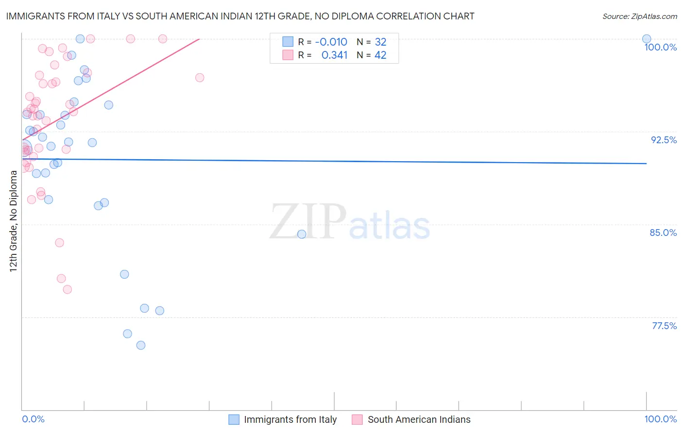 Immigrants from Italy vs South American Indian 12th Grade, No Diploma