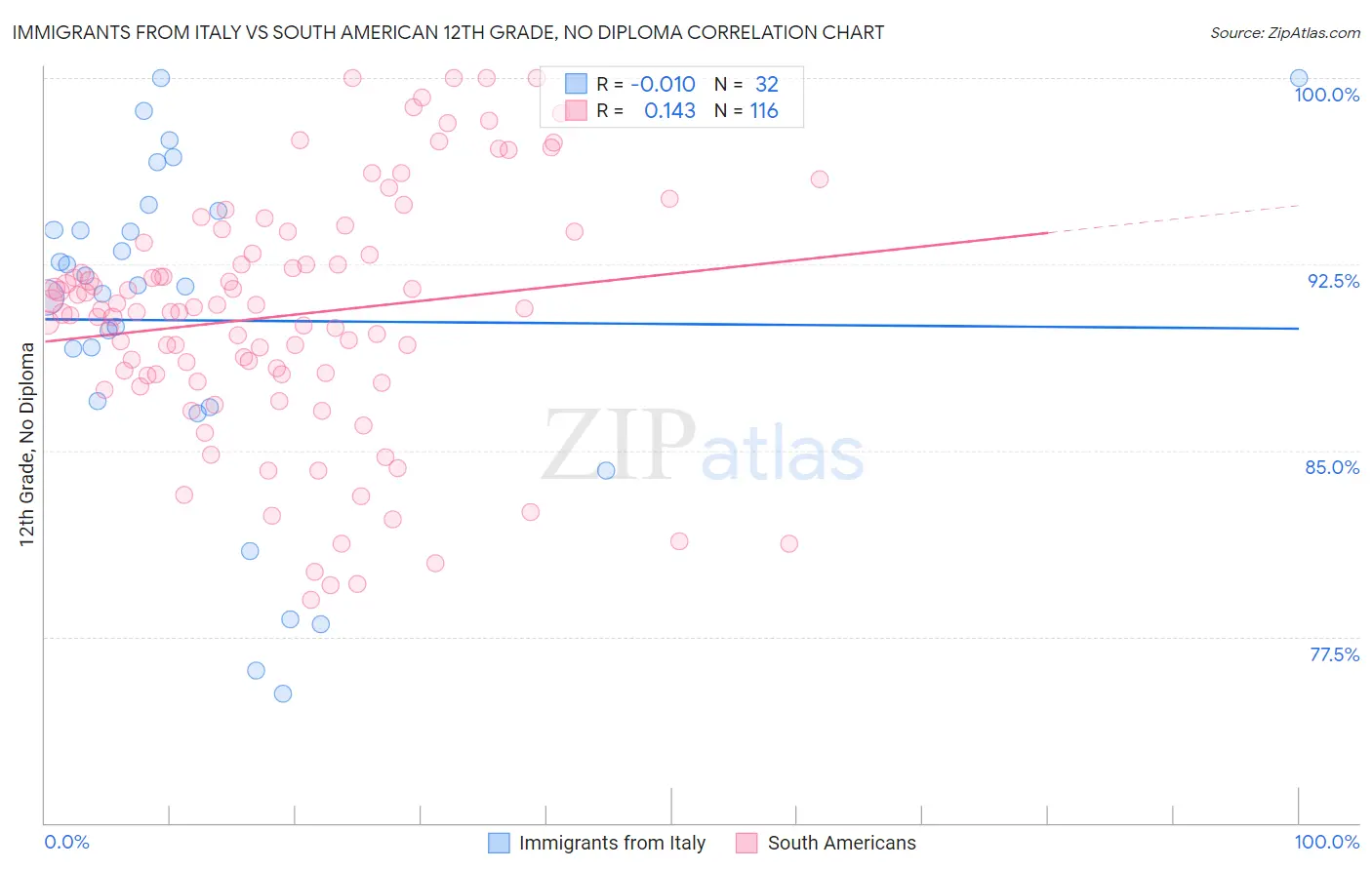 Immigrants from Italy vs South American 12th Grade, No Diploma