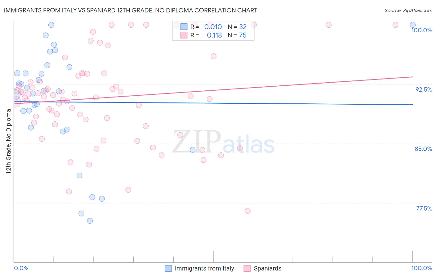 Immigrants from Italy vs Spaniard 12th Grade, No Diploma