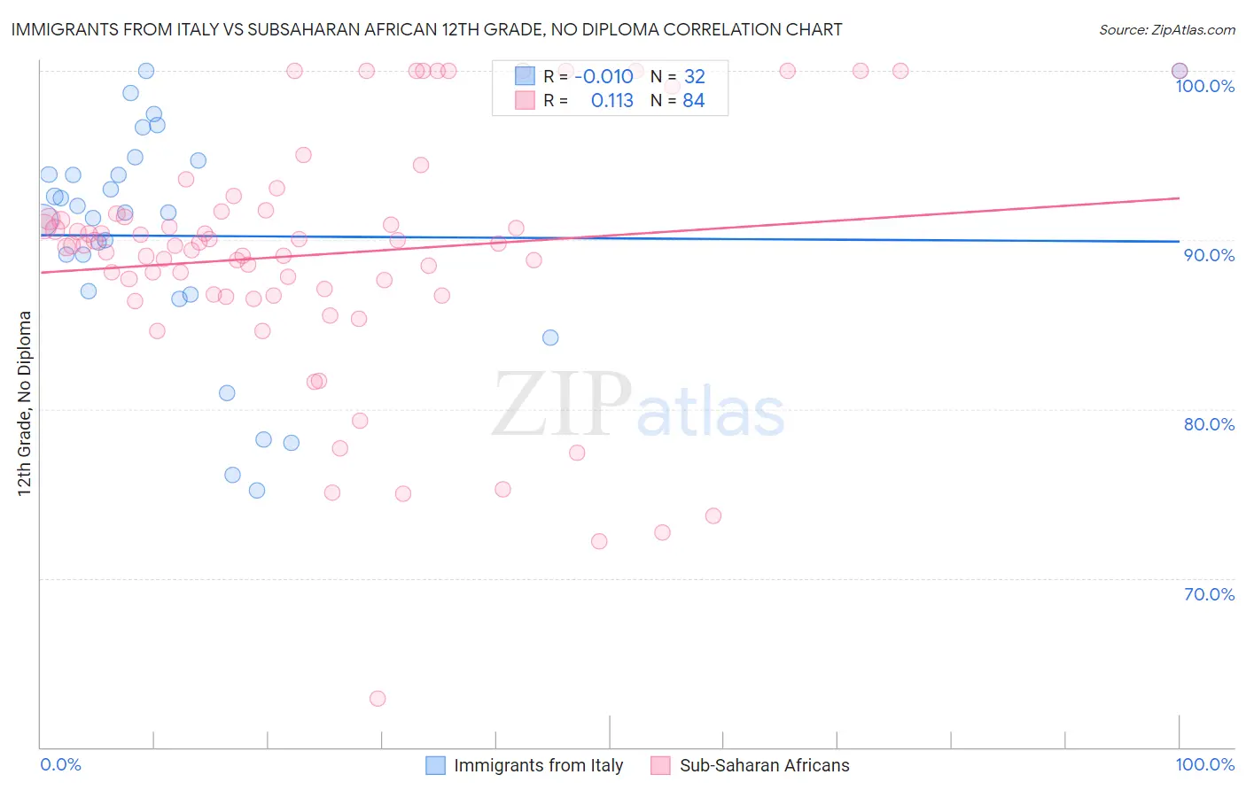 Immigrants from Italy vs Subsaharan African 12th Grade, No Diploma