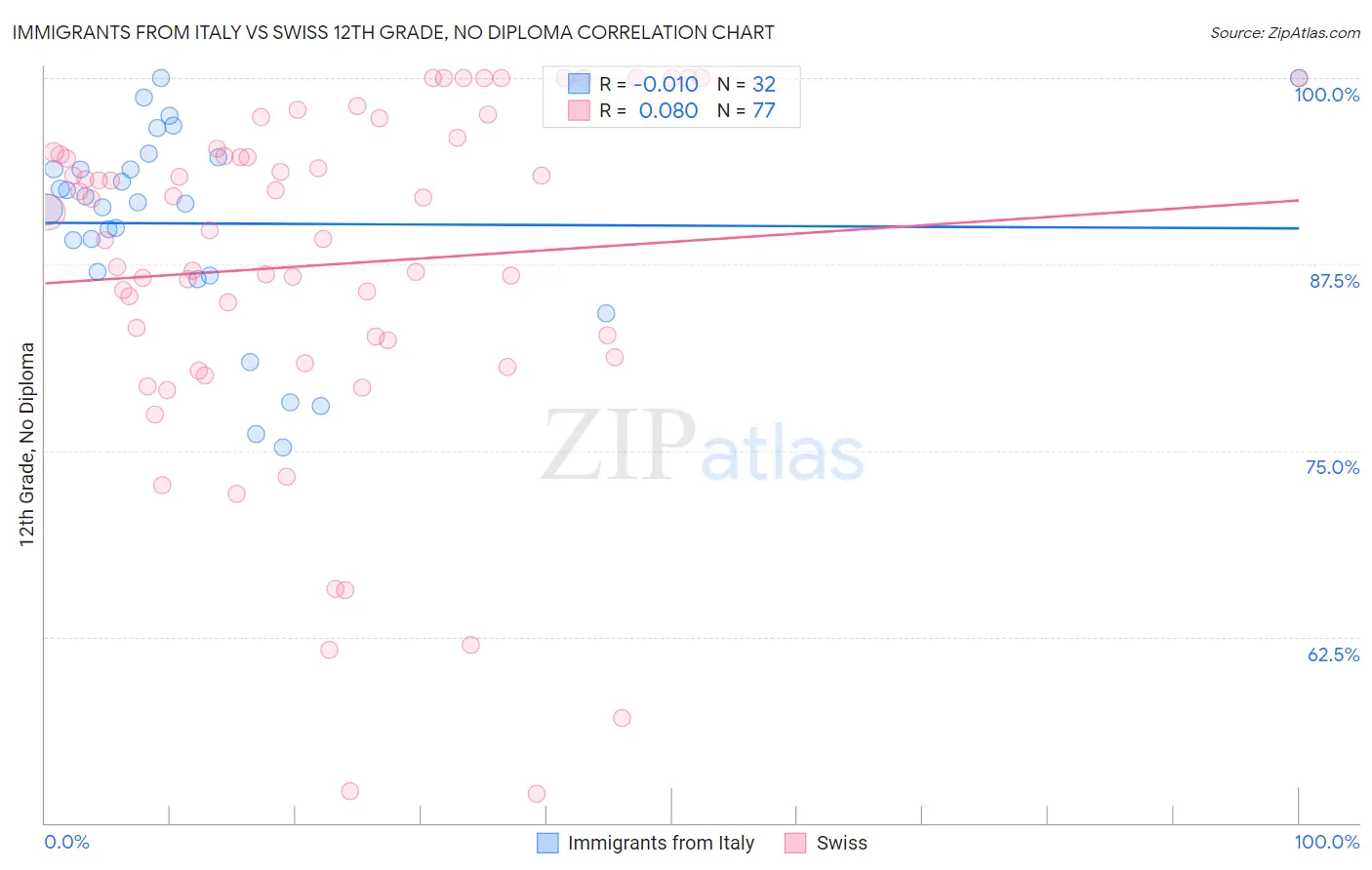 Immigrants from Italy vs Swiss 12th Grade, No Diploma