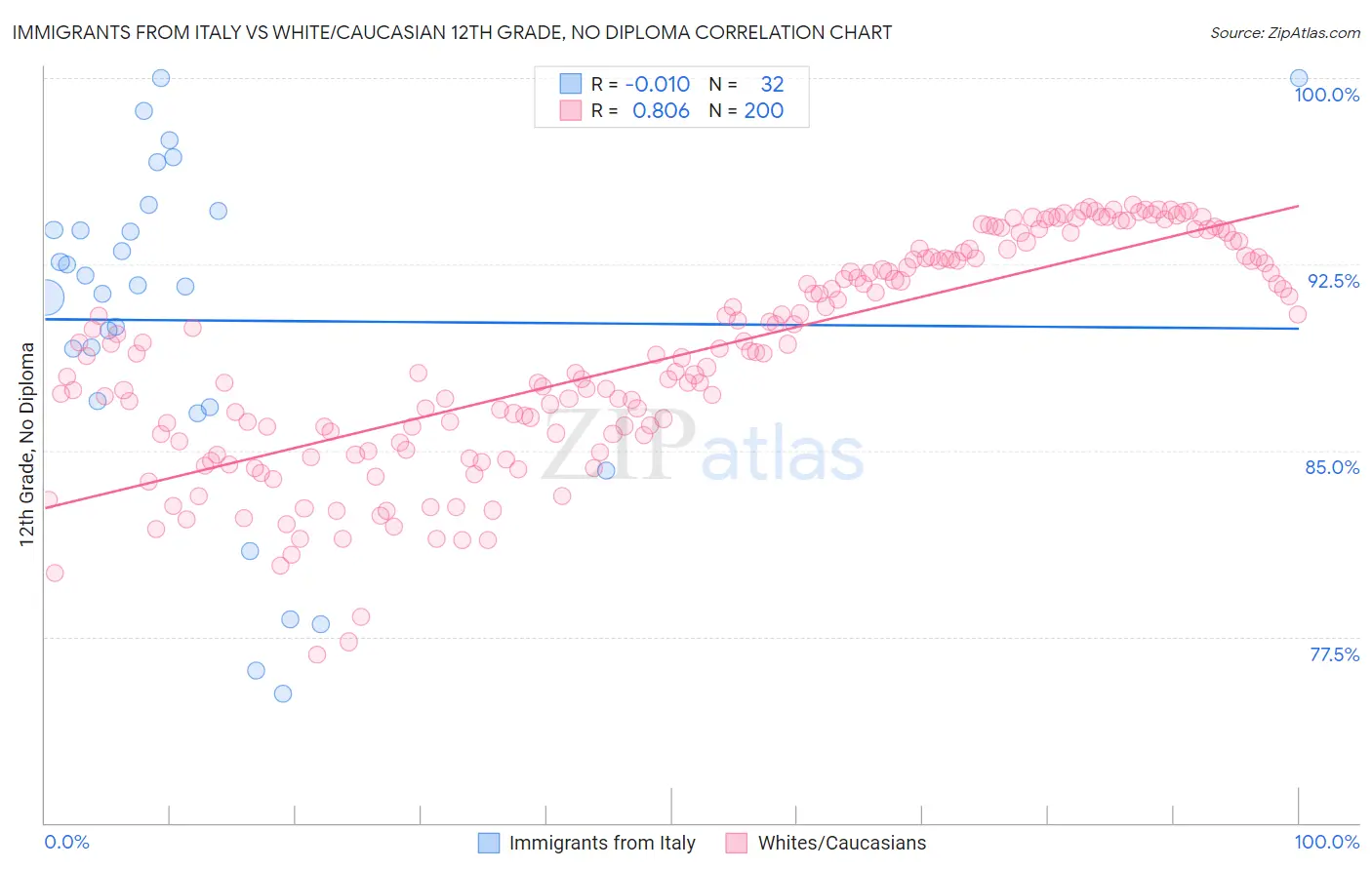 Immigrants from Italy vs White/Caucasian 12th Grade, No Diploma