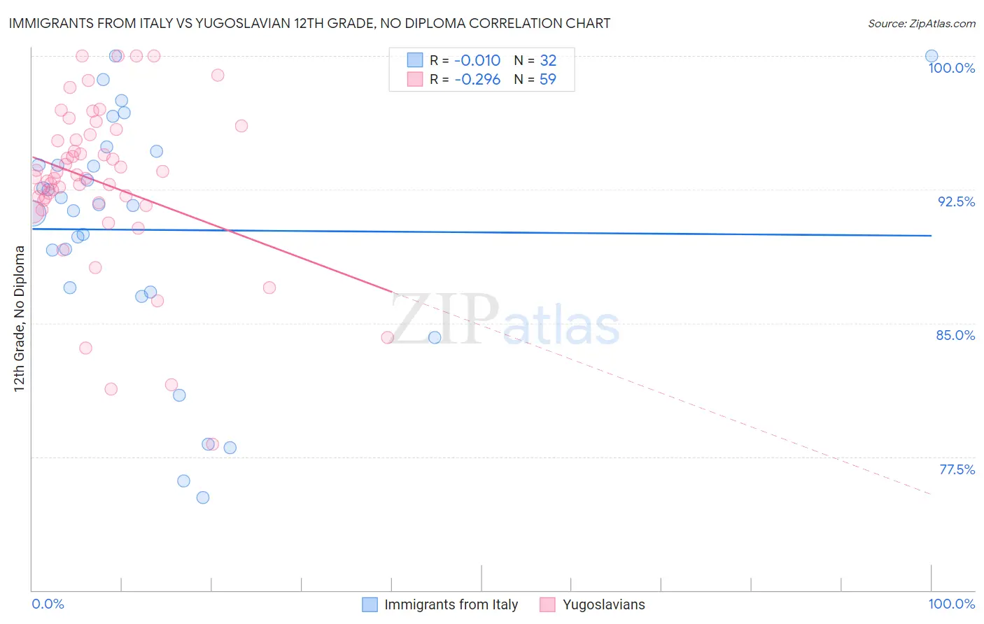 Immigrants from Italy vs Yugoslavian 12th Grade, No Diploma