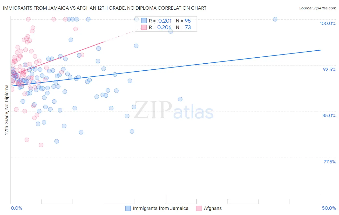Immigrants from Jamaica vs Afghan 12th Grade, No Diploma