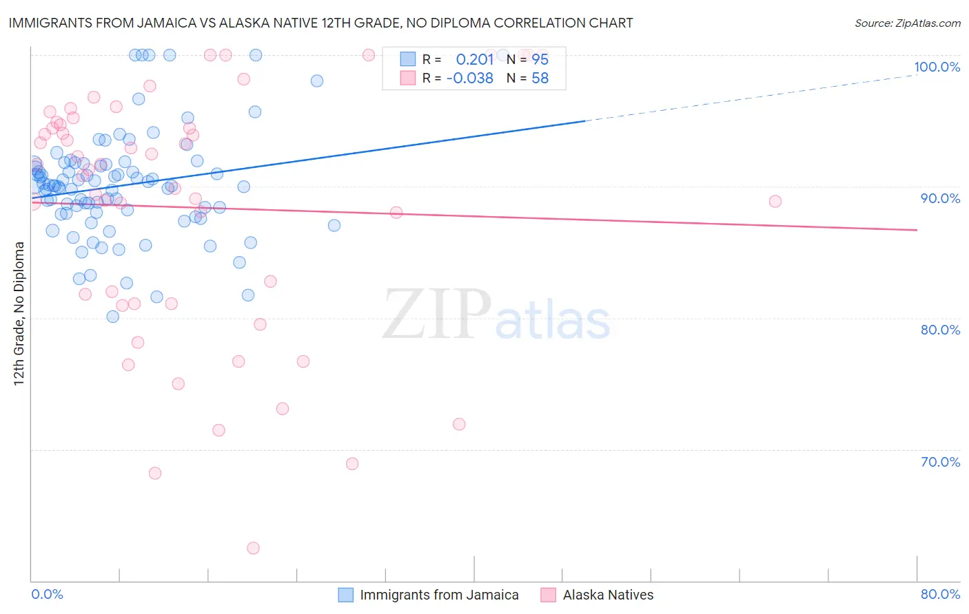 Immigrants from Jamaica vs Alaska Native 12th Grade, No Diploma