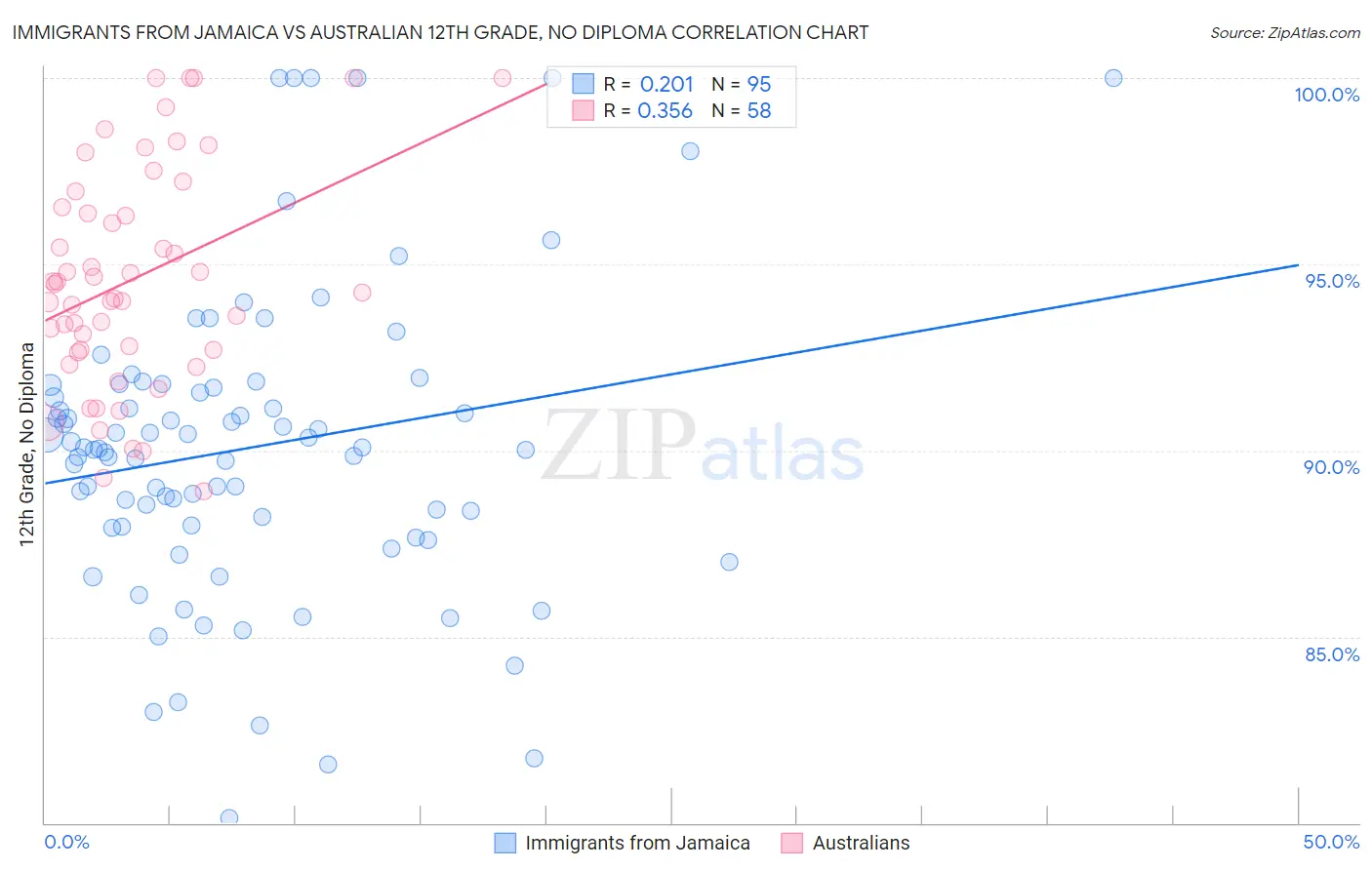 Immigrants from Jamaica vs Australian 12th Grade, No Diploma
