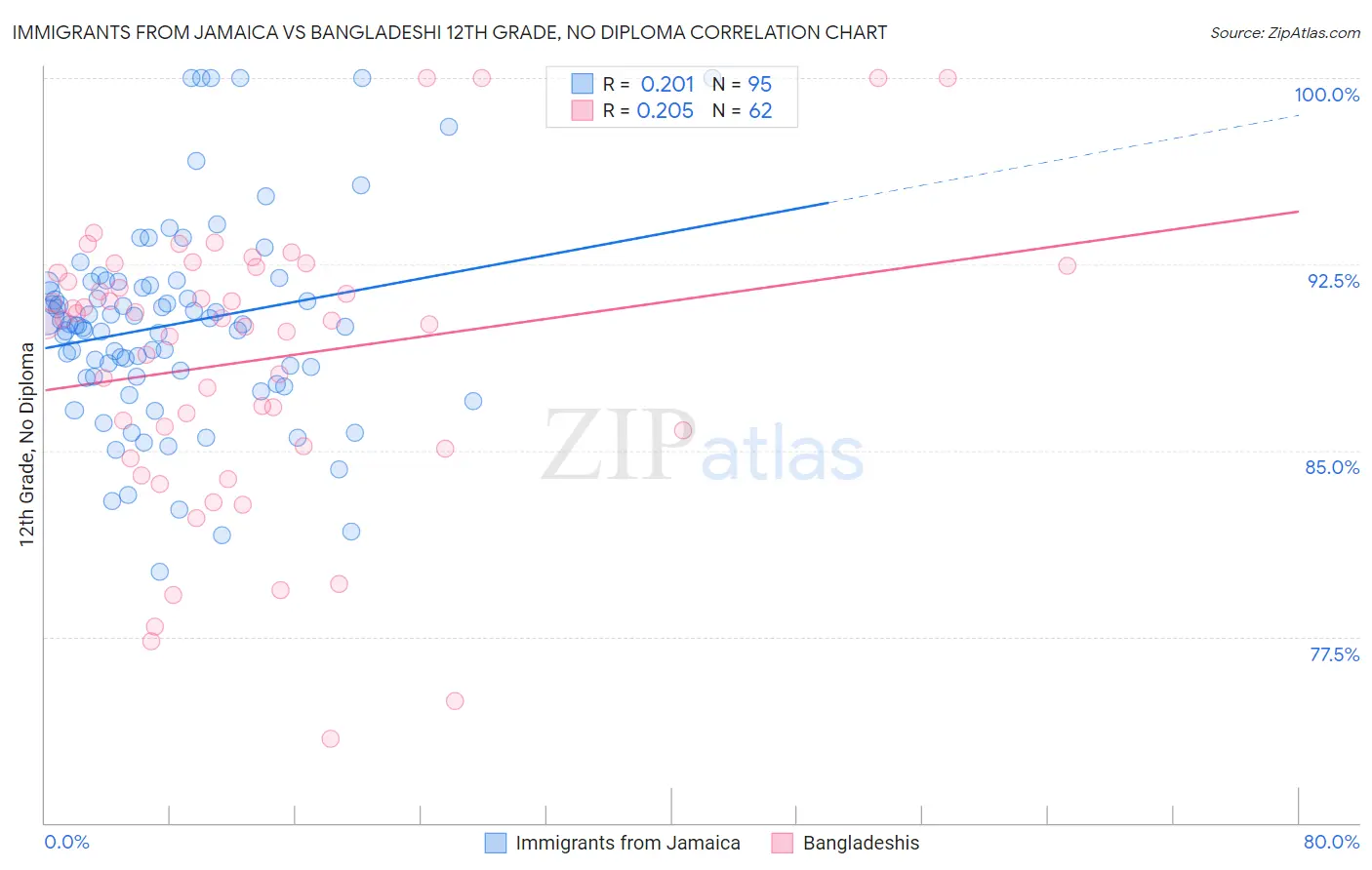 Immigrants from Jamaica vs Bangladeshi 12th Grade, No Diploma