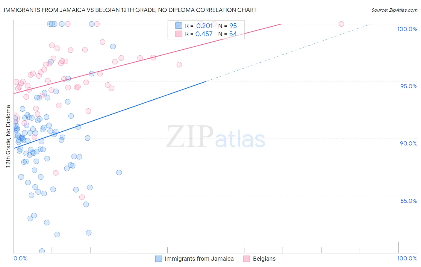 Immigrants from Jamaica vs Belgian 12th Grade, No Diploma