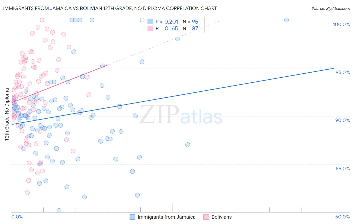 Immigrants from Jamaica vs Bolivian 12th Grade, No Diploma