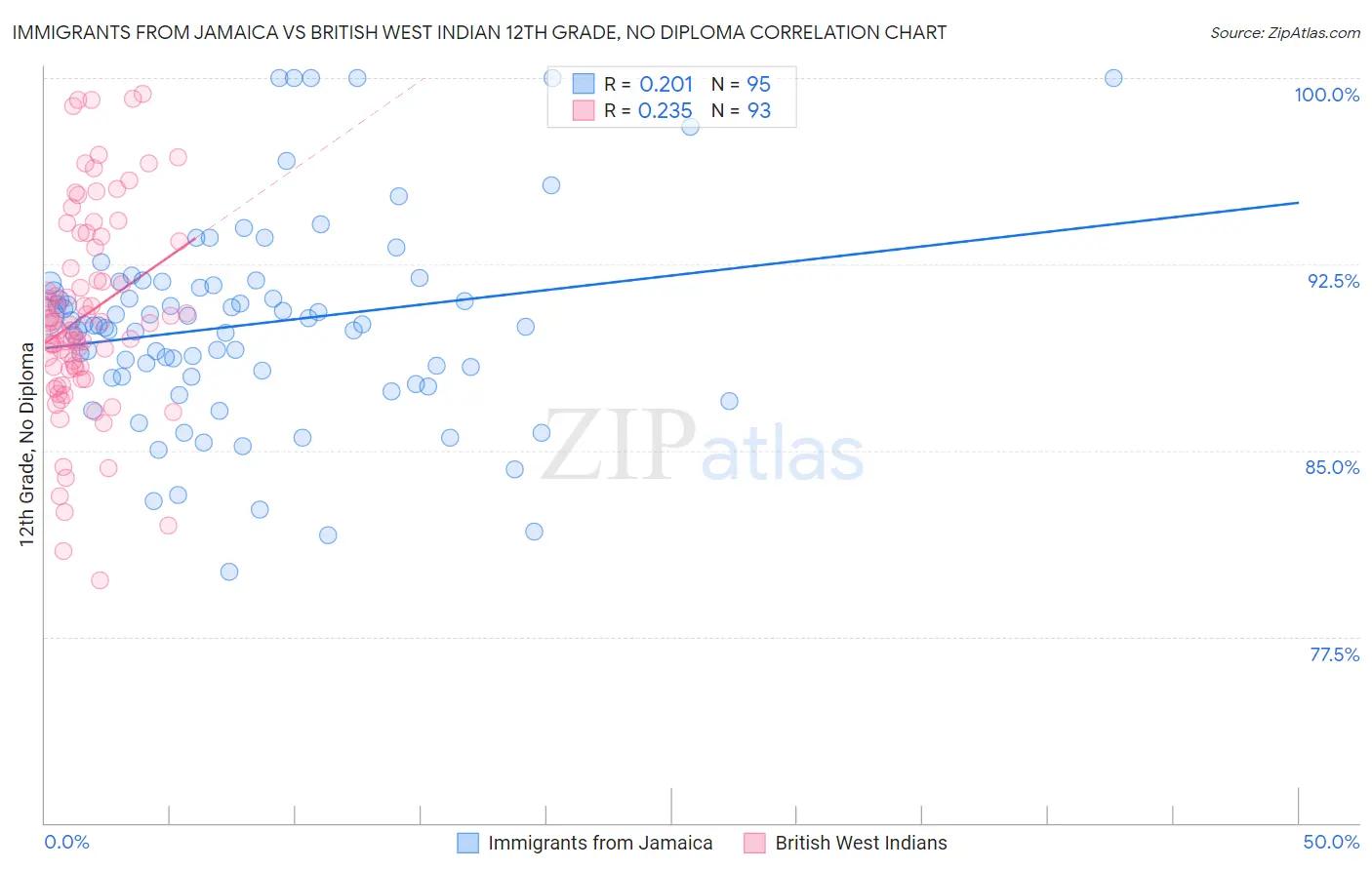 Immigrants from Jamaica vs British West Indian 12th Grade, No Diploma