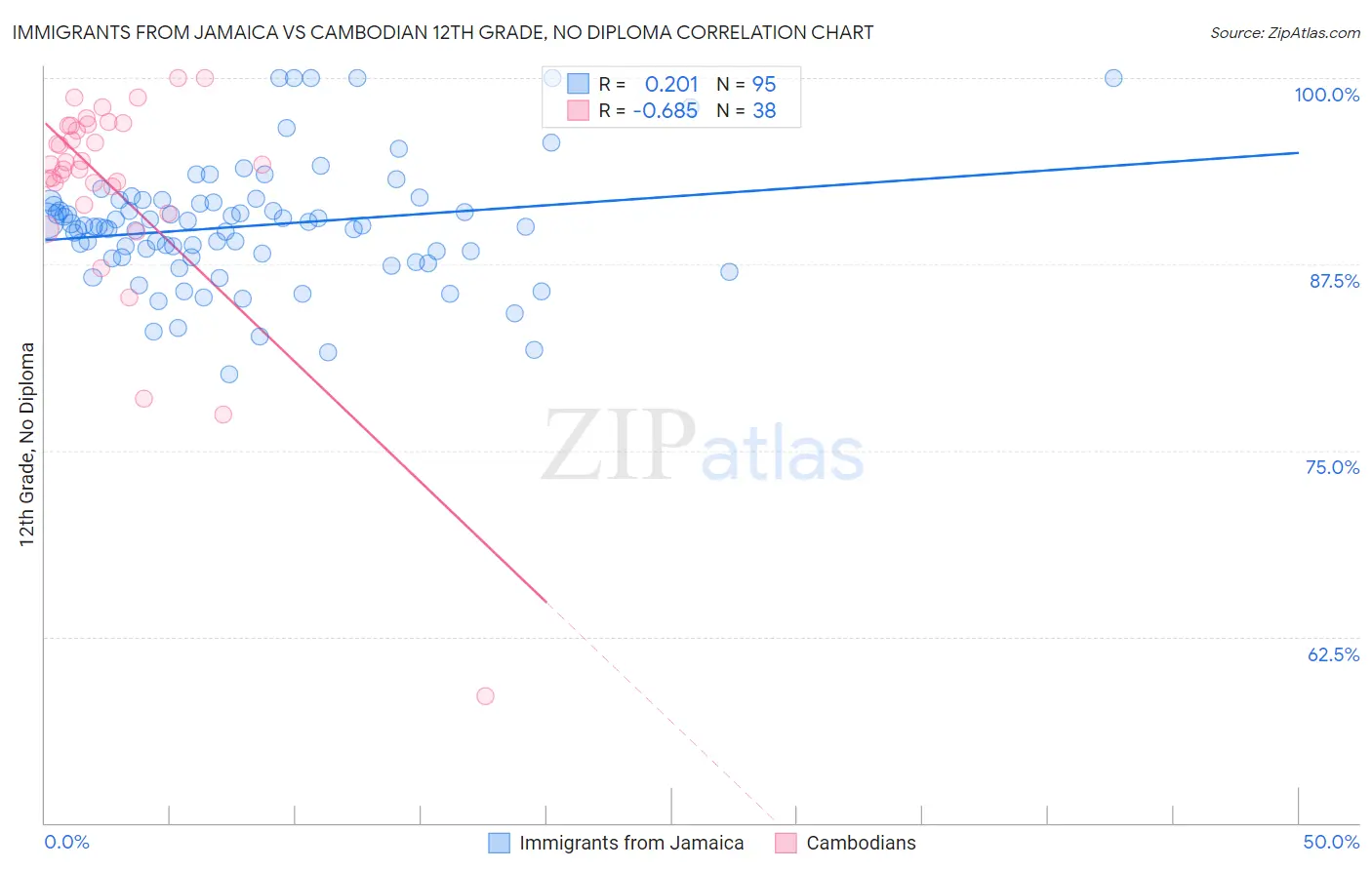 Immigrants from Jamaica vs Cambodian 12th Grade, No Diploma