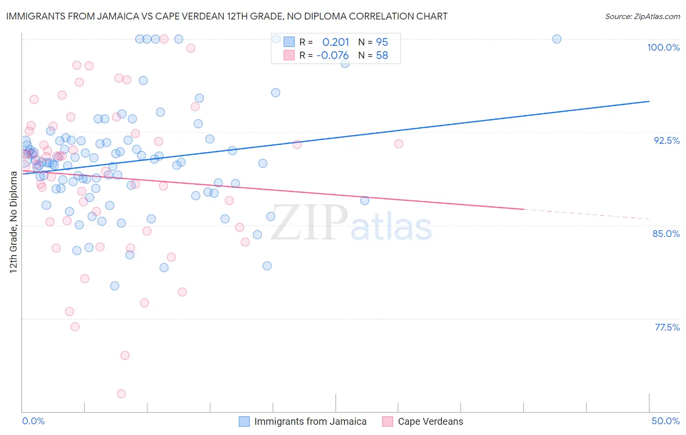 Immigrants from Jamaica vs Cape Verdean 12th Grade, No Diploma