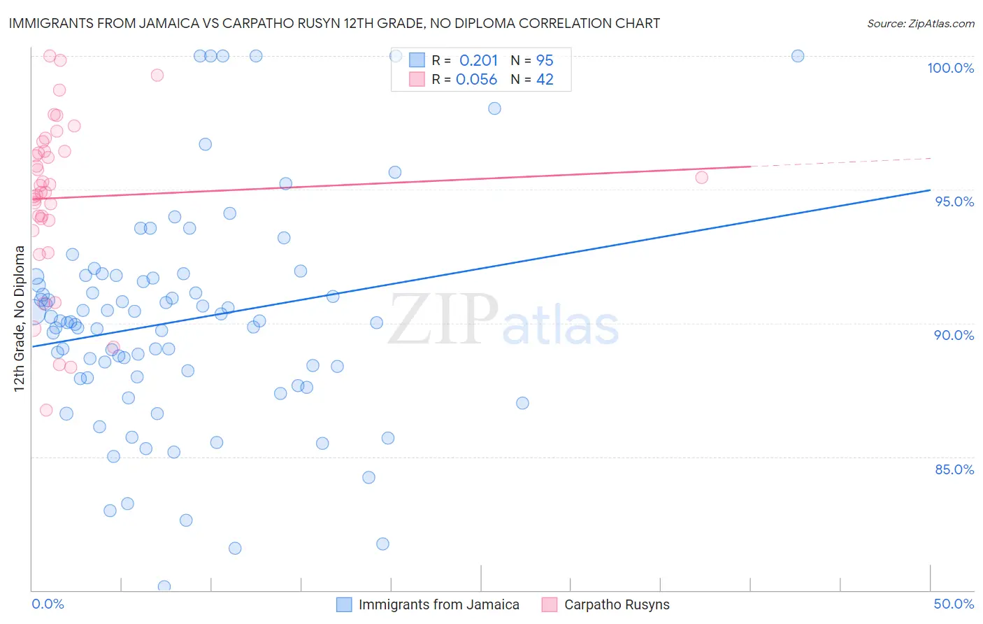 Immigrants from Jamaica vs Carpatho Rusyn 12th Grade, No Diploma