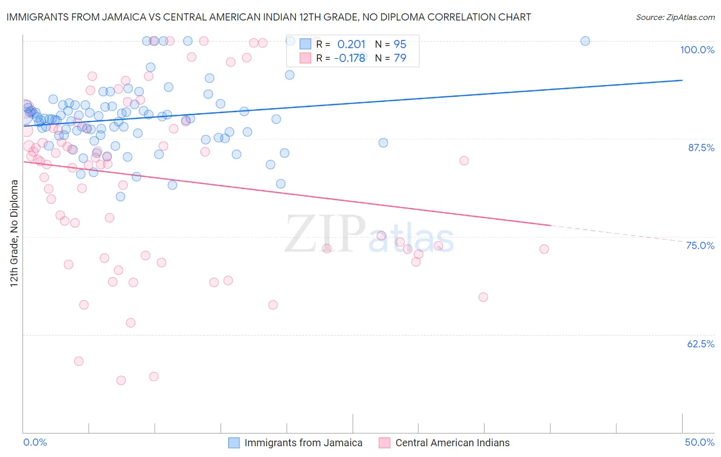 Immigrants from Jamaica vs Central American Indian 12th Grade, No Diploma