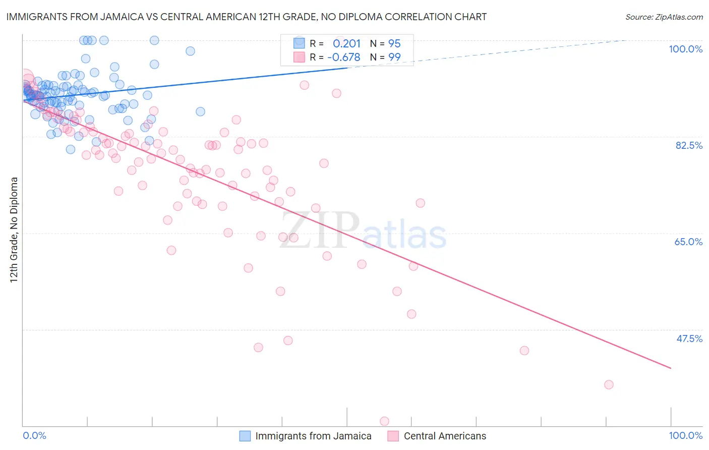 Immigrants from Jamaica vs Central American 12th Grade, No Diploma