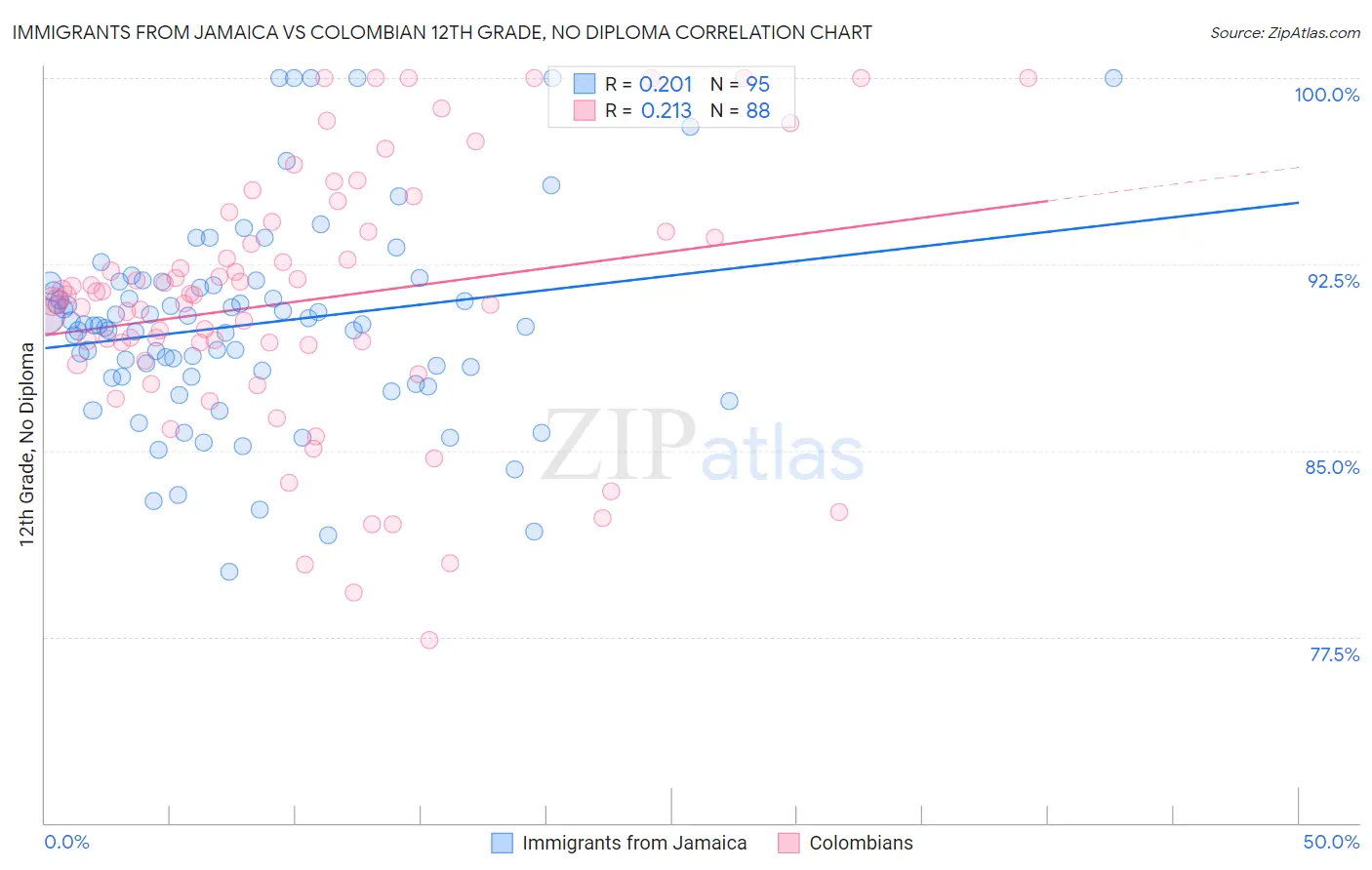 Immigrants from Jamaica vs Colombian 12th Grade, No Diploma