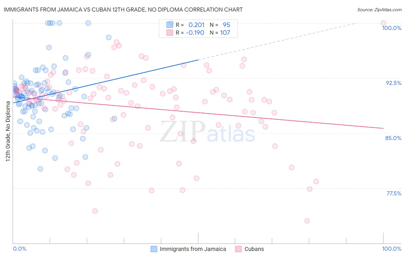 Immigrants from Jamaica vs Cuban 12th Grade, No Diploma