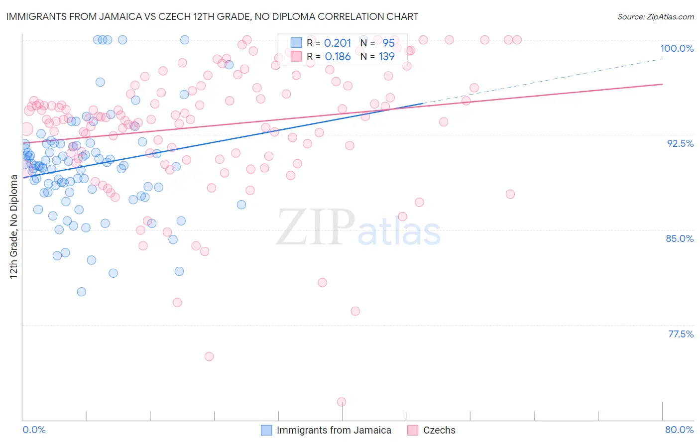 Immigrants from Jamaica vs Czech 12th Grade, No Diploma