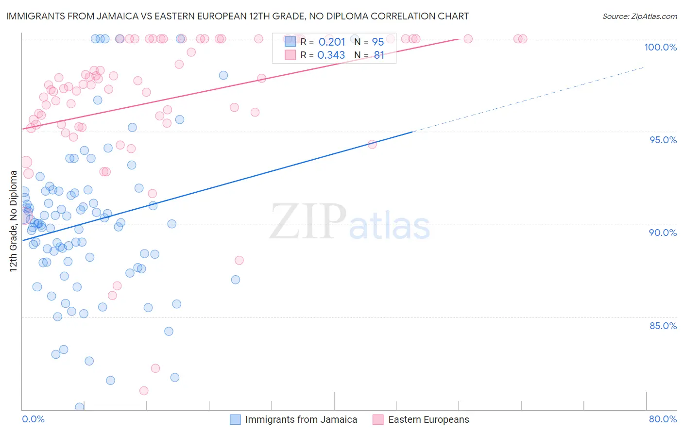 Immigrants from Jamaica vs Eastern European 12th Grade, No Diploma