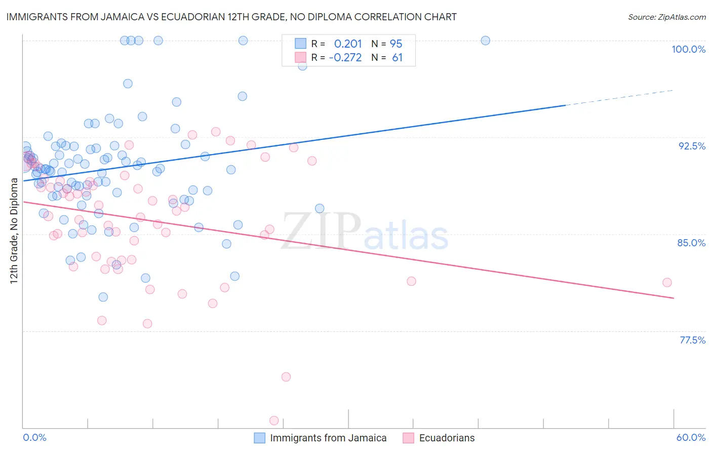 Immigrants from Jamaica vs Ecuadorian 12th Grade, No Diploma