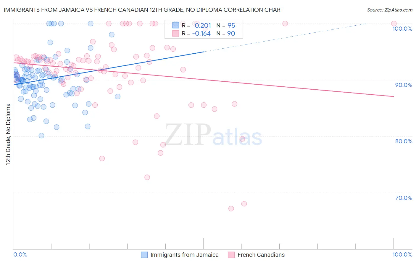 Immigrants from Jamaica vs French Canadian 12th Grade, No Diploma