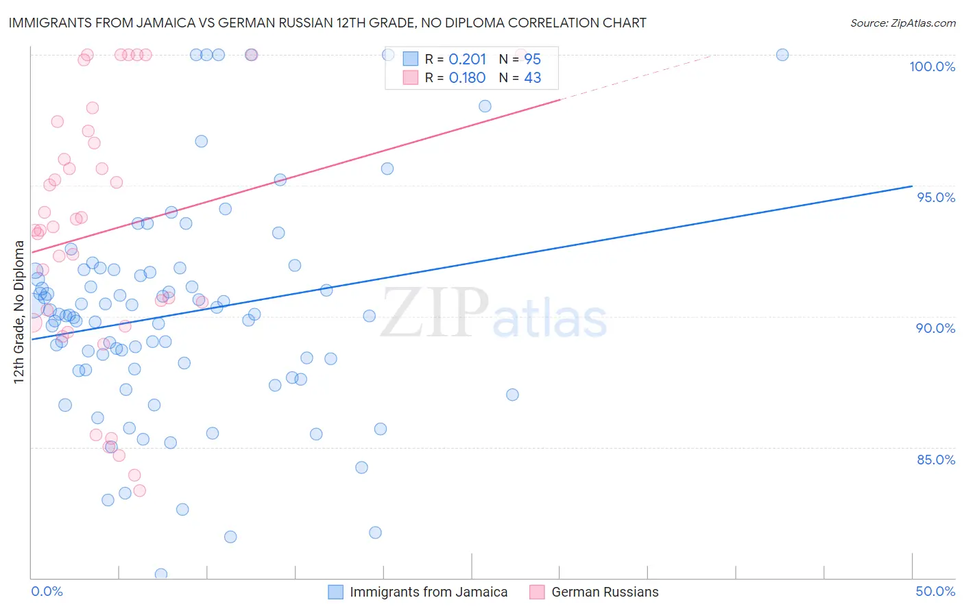 Immigrants from Jamaica vs German Russian 12th Grade, No Diploma