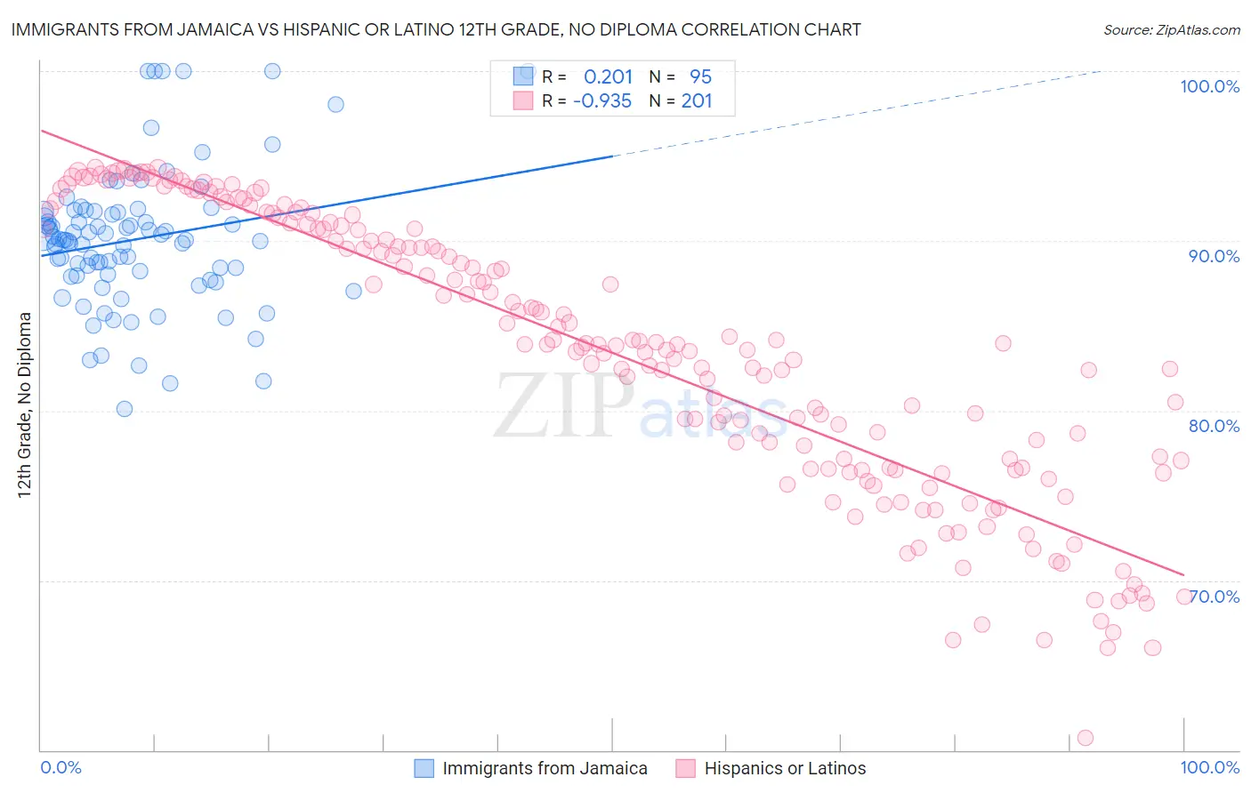Immigrants from Jamaica vs Hispanic or Latino 12th Grade, No Diploma
