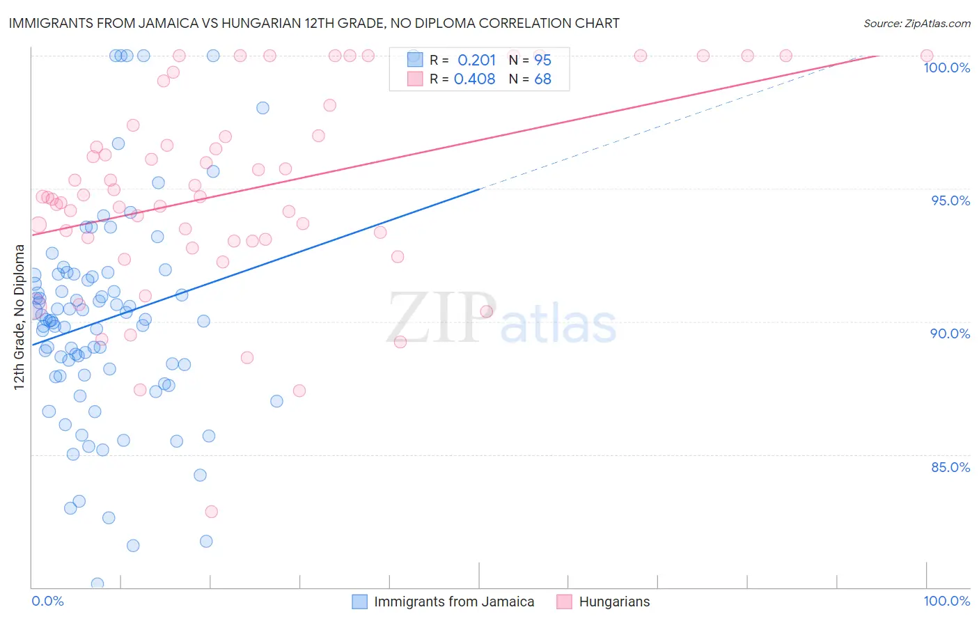 Immigrants from Jamaica vs Hungarian 12th Grade, No Diploma
