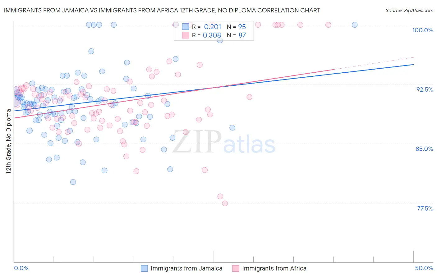 Immigrants from Jamaica vs Immigrants from Africa 12th Grade, No Diploma