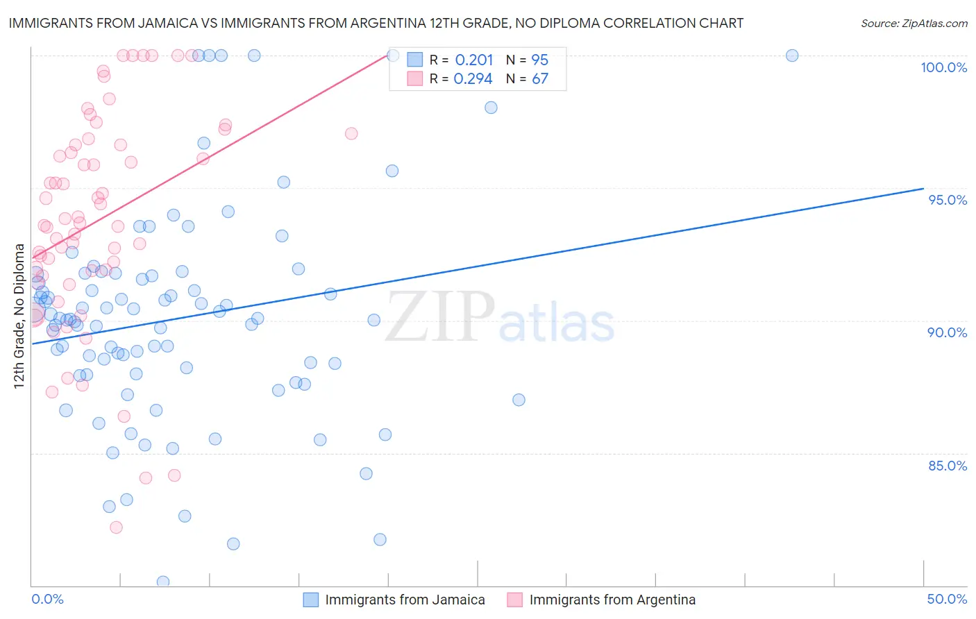 Immigrants from Jamaica vs Immigrants from Argentina 12th Grade, No Diploma