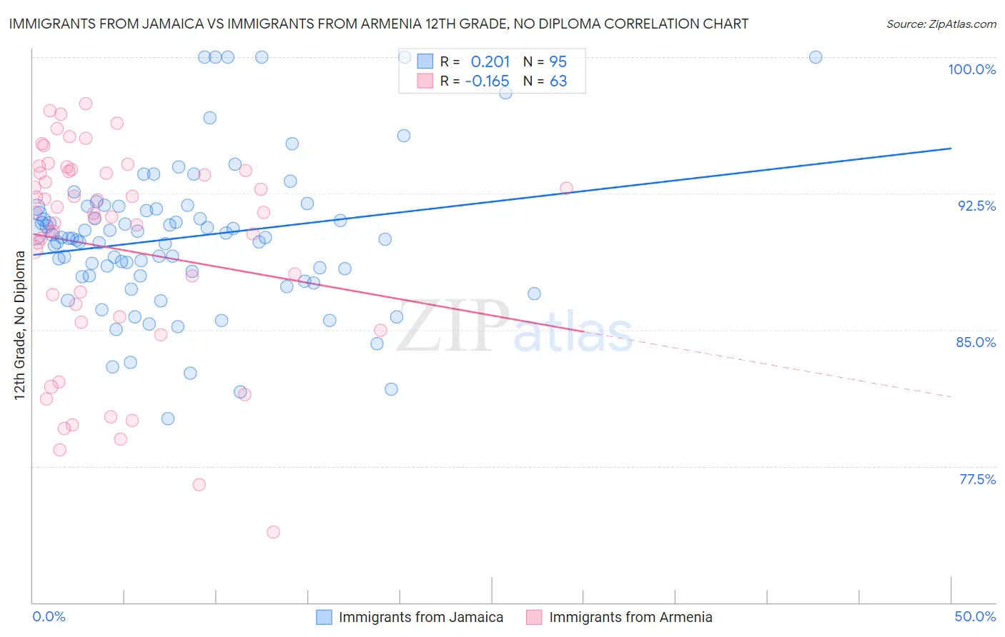 Immigrants from Jamaica vs Immigrants from Armenia 12th Grade, No Diploma