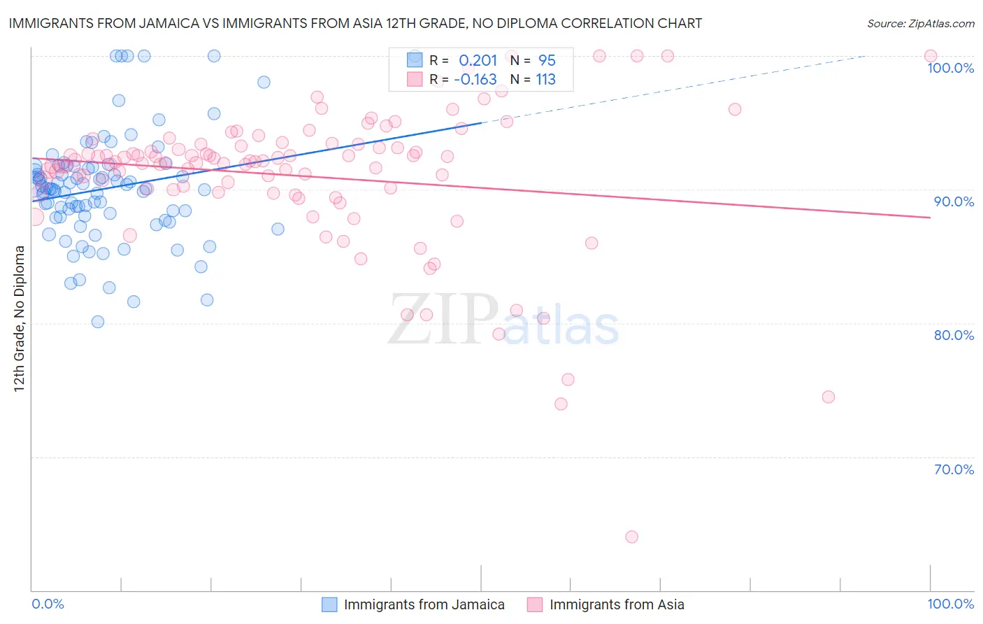 Immigrants from Jamaica vs Immigrants from Asia 12th Grade, No Diploma