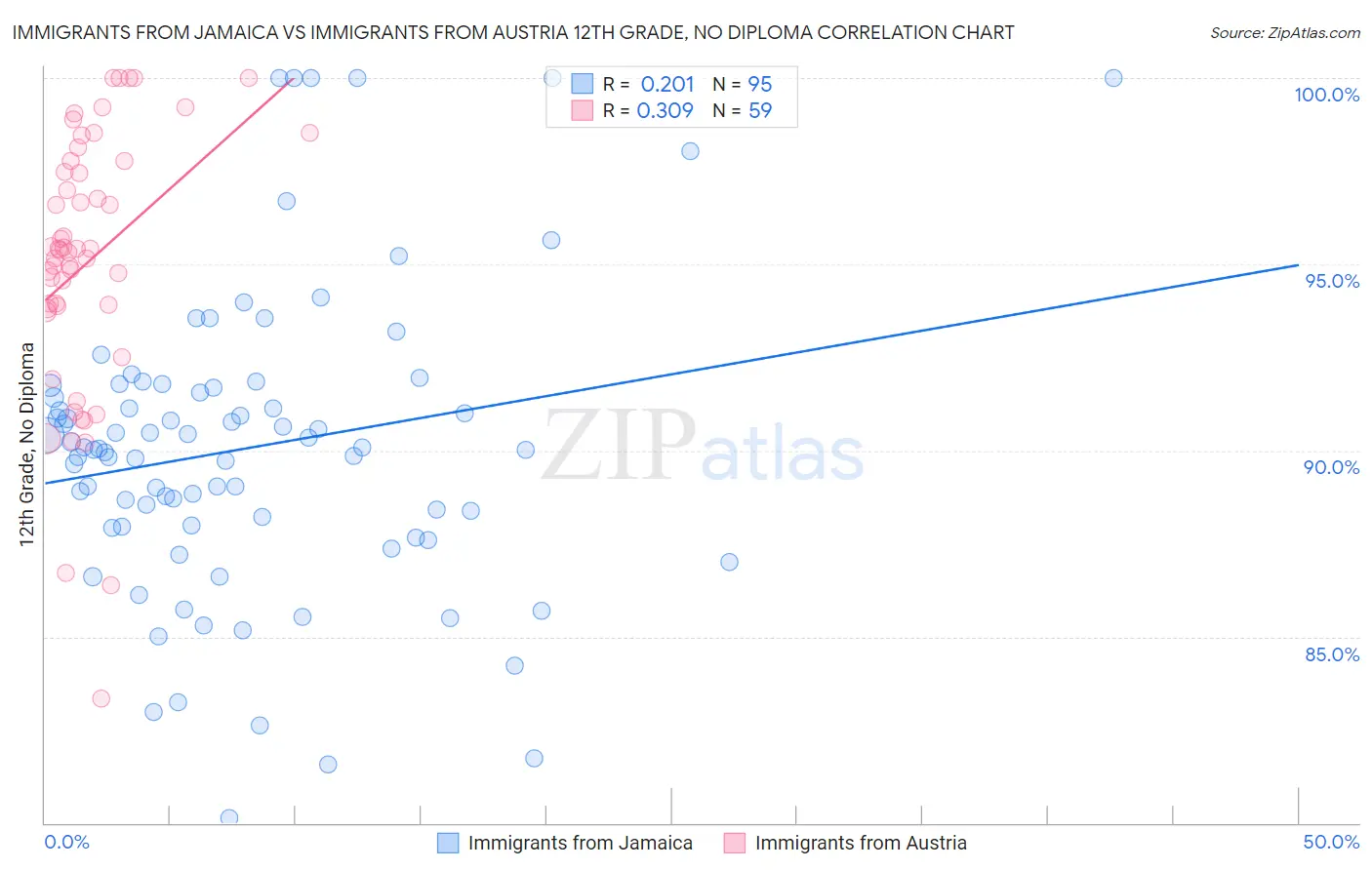 Immigrants from Jamaica vs Immigrants from Austria 12th Grade, No Diploma