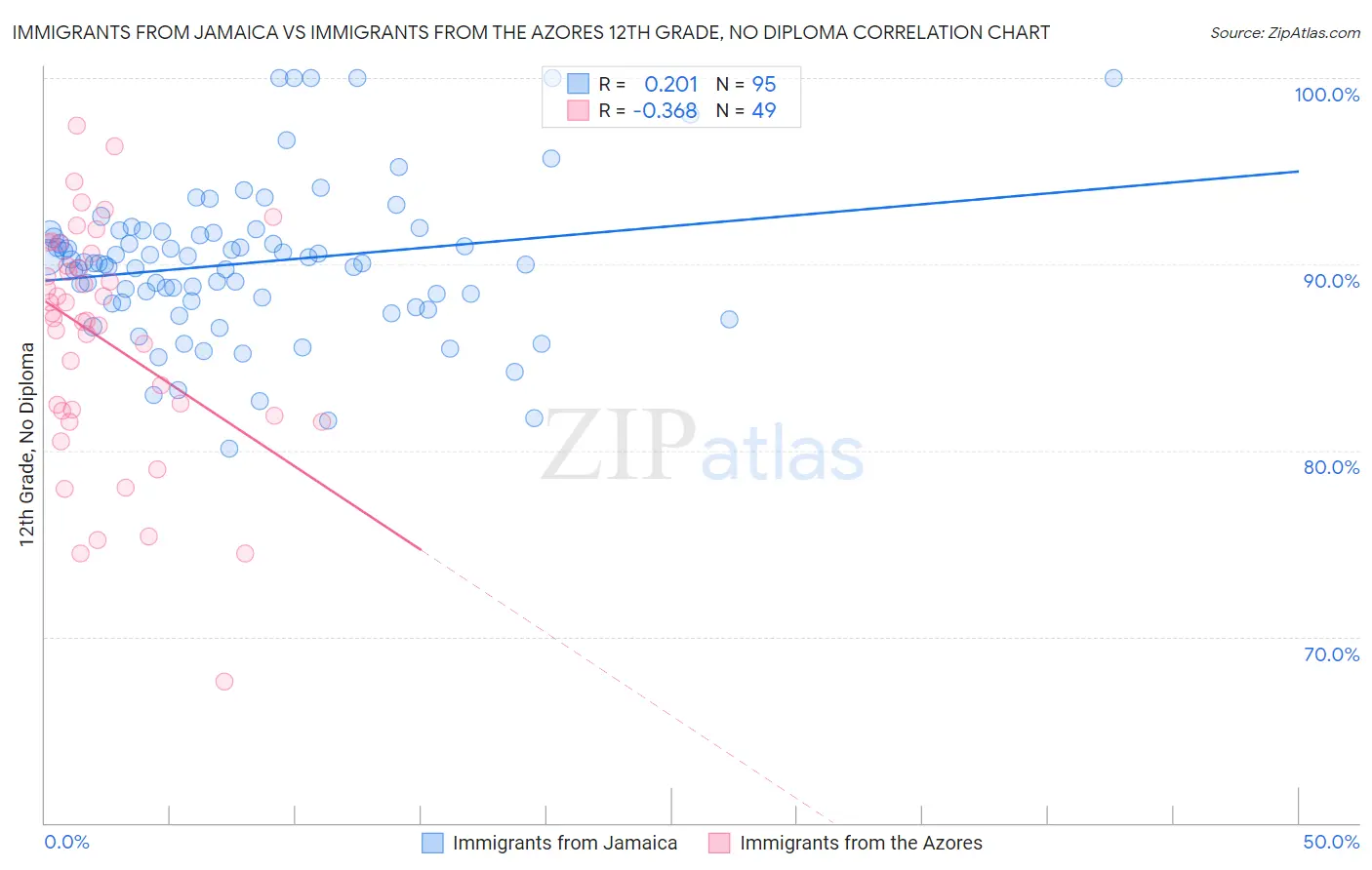 Immigrants from Jamaica vs Immigrants from the Azores 12th Grade, No Diploma