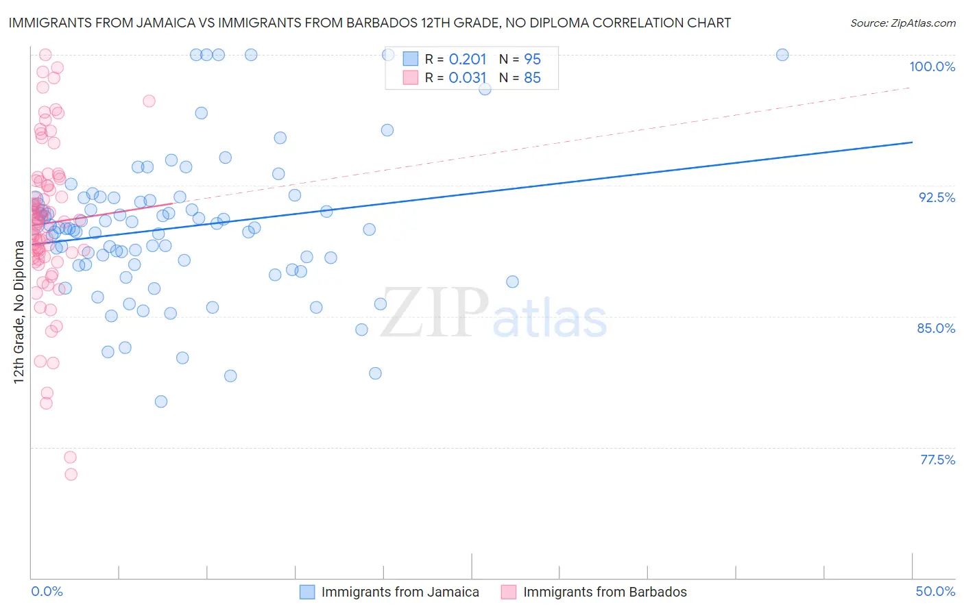 Immigrants from Jamaica vs Immigrants from Barbados 12th Grade, No Diploma