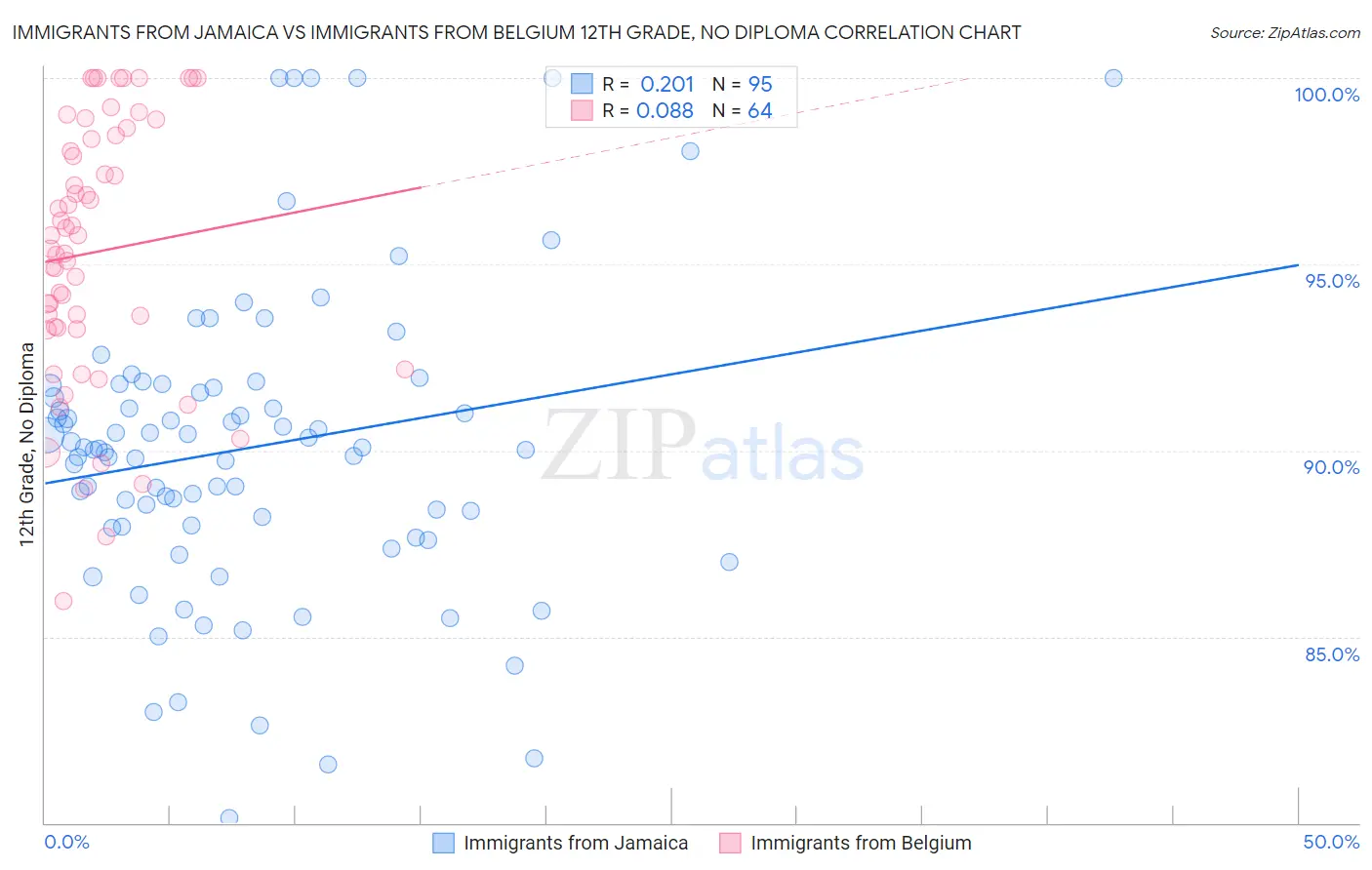 Immigrants from Jamaica vs Immigrants from Belgium 12th Grade, No Diploma