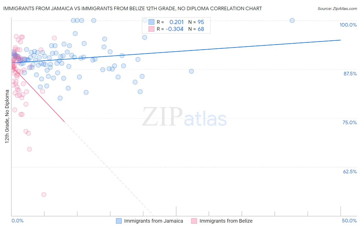 Immigrants from Jamaica vs Immigrants from Belize 12th Grade, No Diploma
